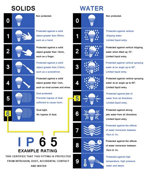 what is ip55 waterproof